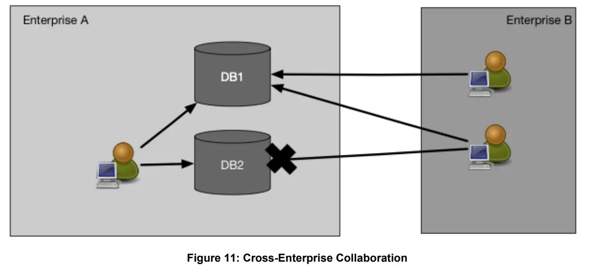 Source: Page 26 of NIST SP 800-207