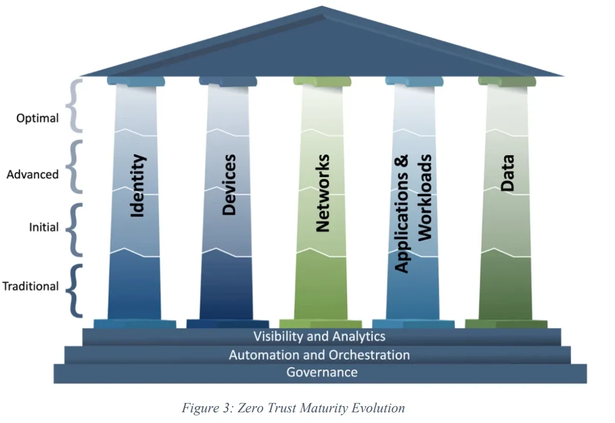 Figure 3, page 9 of CISA's Zero Trust Maturity Model