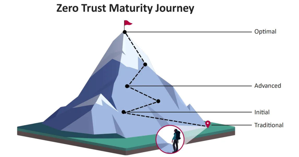 Zero Trust Maturity Rubric and Tool Matrix