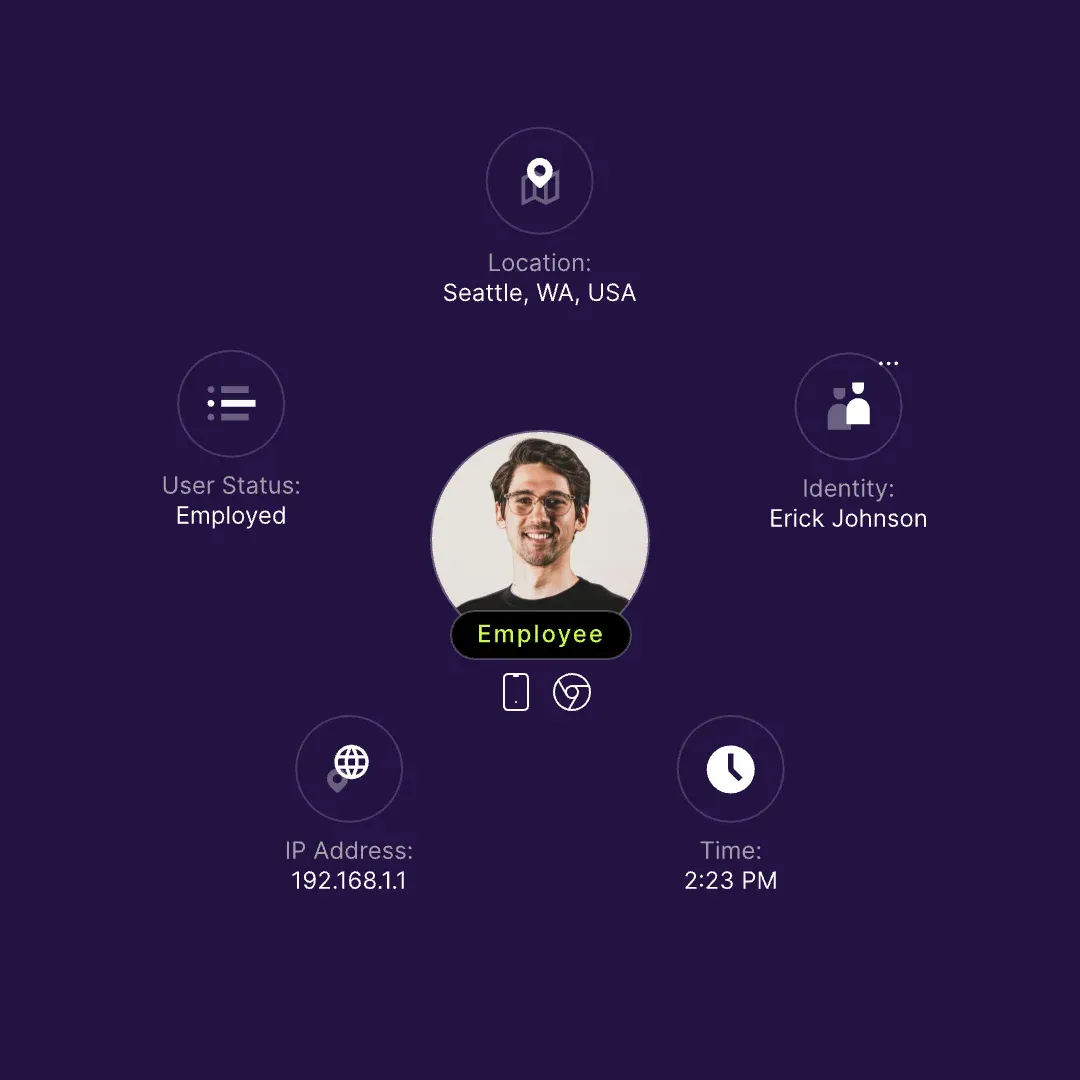 Continuous authorization checks identity, time, location, IP address, and employment status.