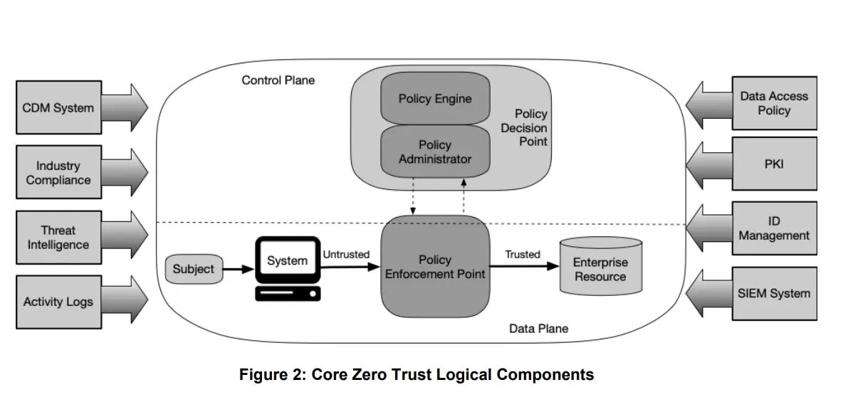 Source: Page 9 of NIST SP 800-207