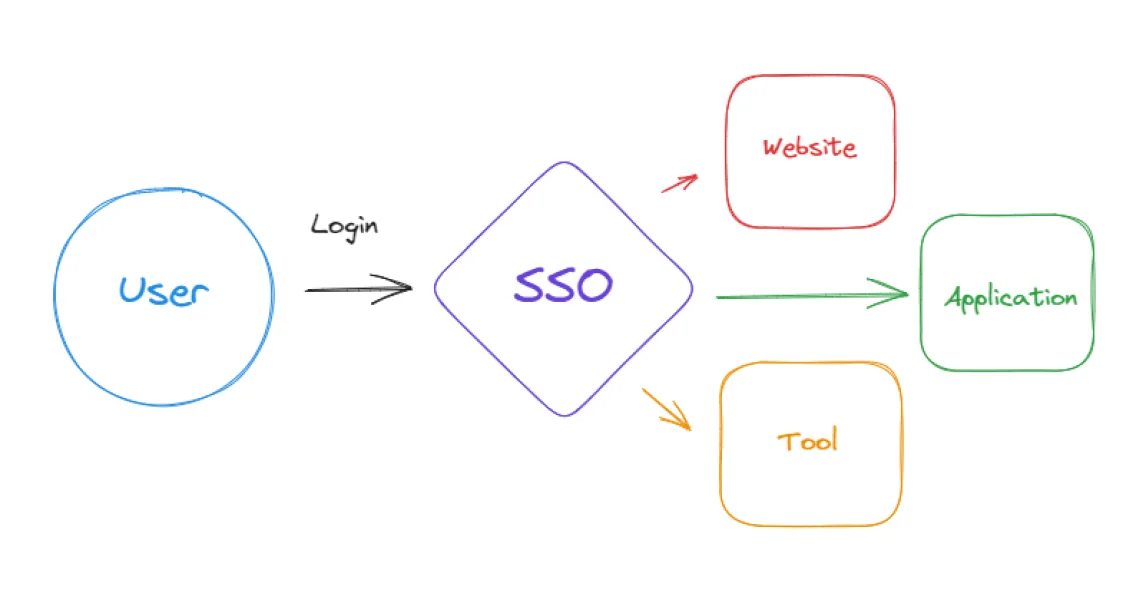 SSO: OAuth2 vs OIDC vs SAML