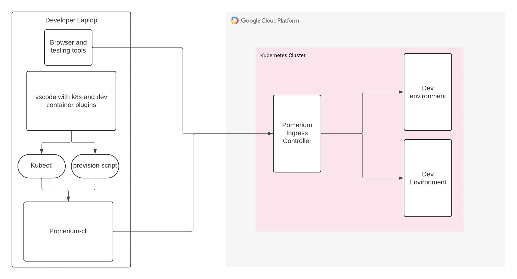 Decisionmaker's Guide to Cloud Workstations