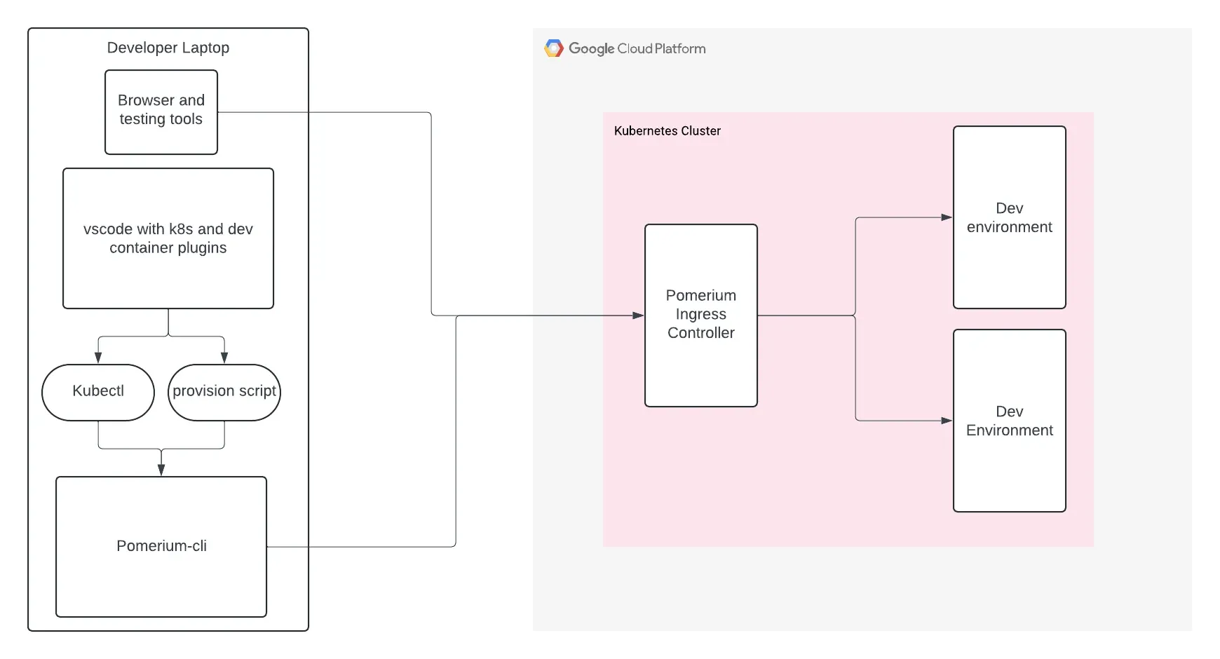 Using Pomerium Ingress Controller to secure Kubernetes environments