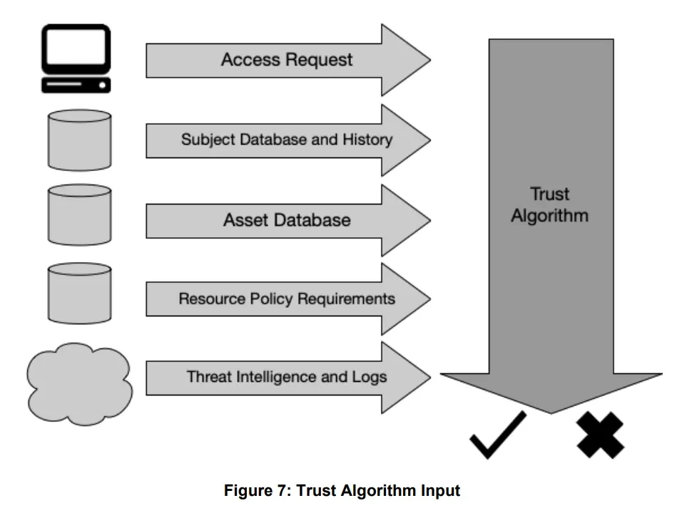 Source: Page 18 of NIST SP 800-207