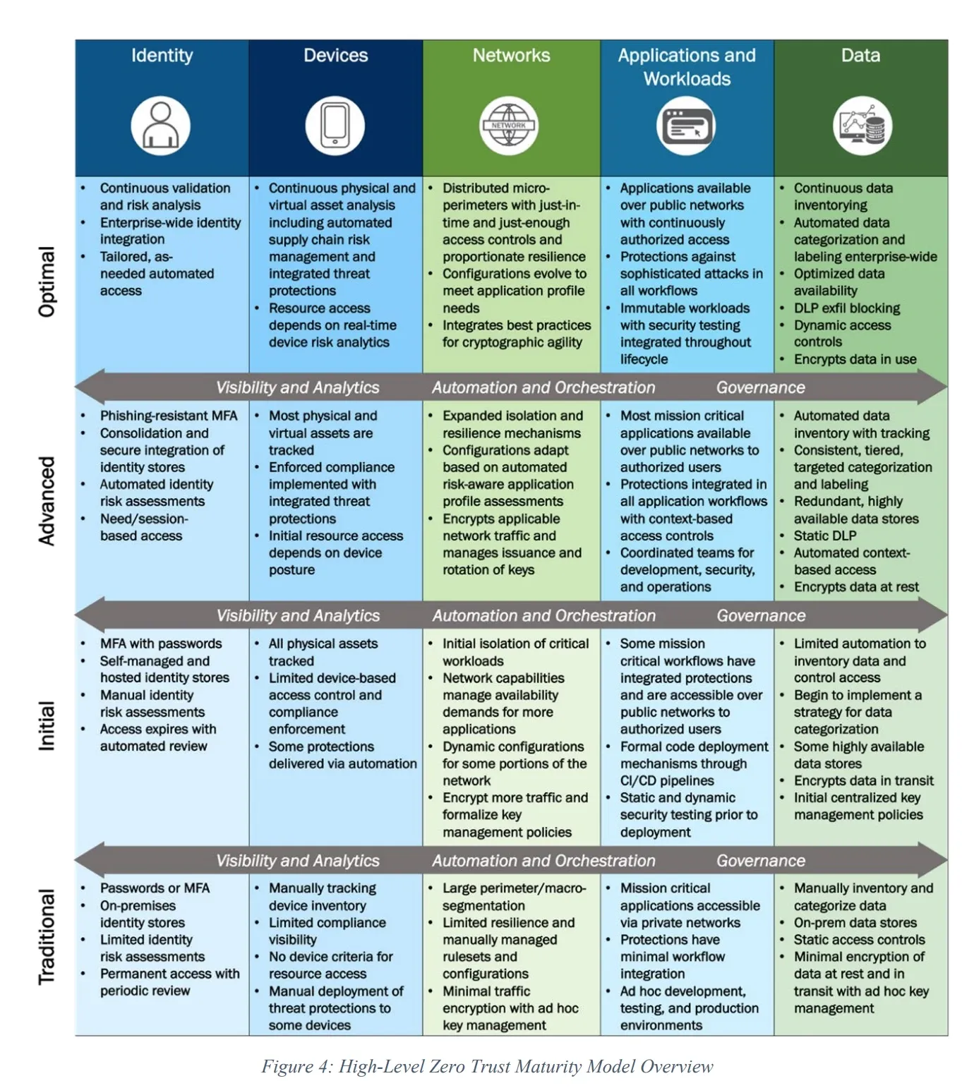 Ztmaturityrubric 1