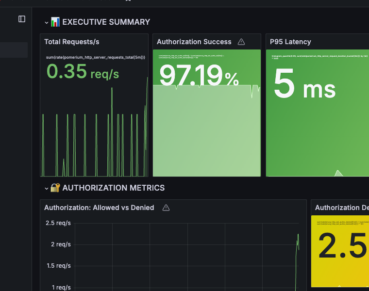 Grafana control-room dashboard showing live Pomerium traffic, authorization, and latency panels