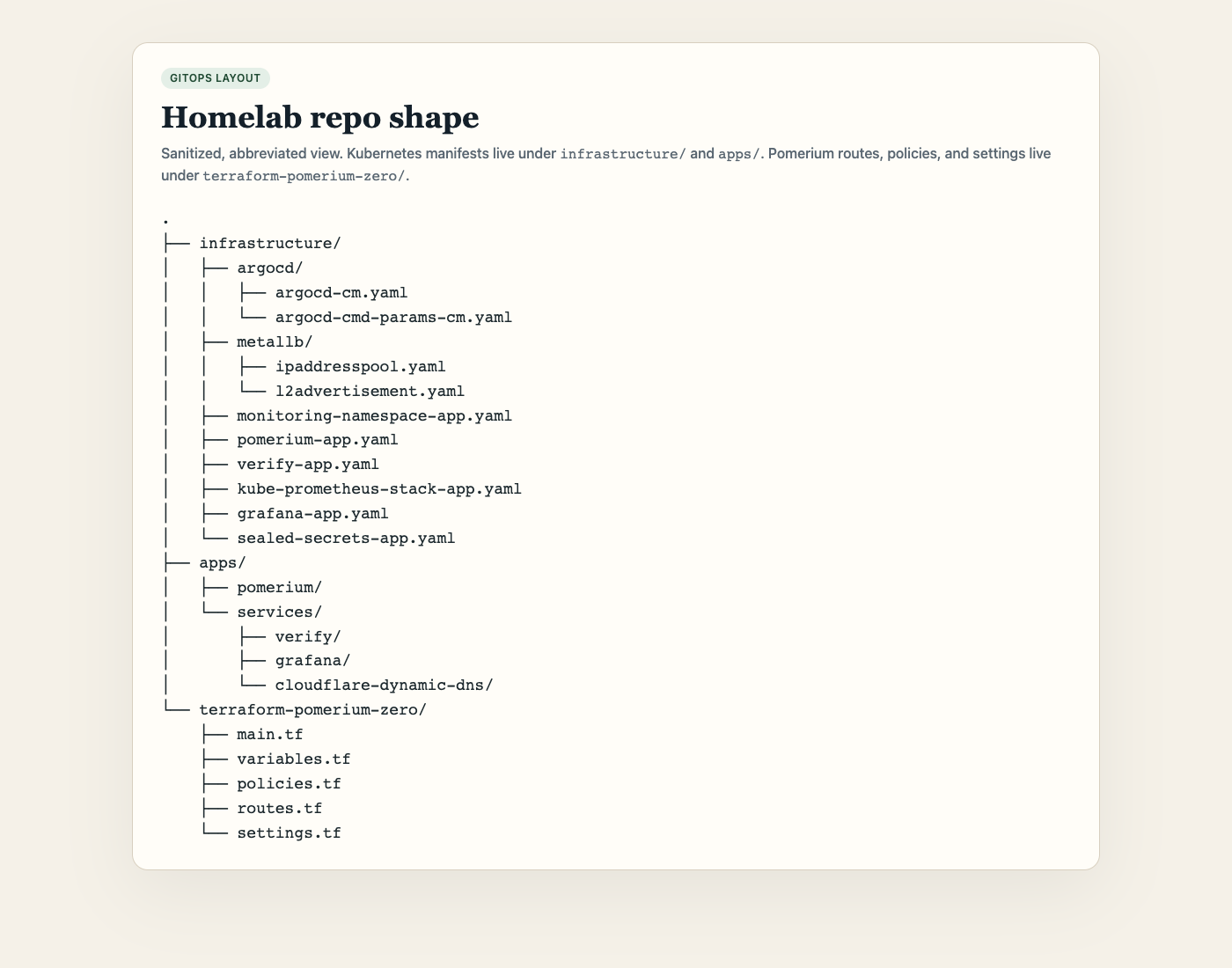Sanitized GitOps repo layout showing the infrastructure, apps, and Terraform split