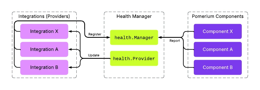 System diagram of Pomerium health check