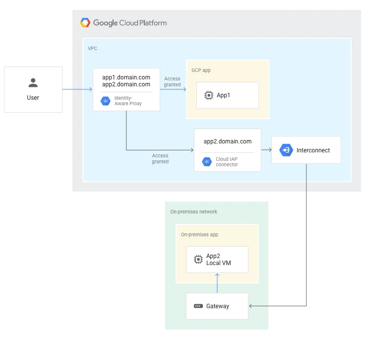 Google IAP | Pomerium