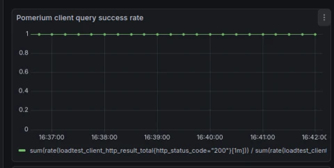Near perfect success rate (3 failures per 30k requests) after implementing health checks.
