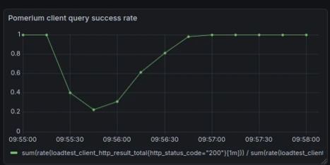 Failure rate during migration without smarter health checks.
