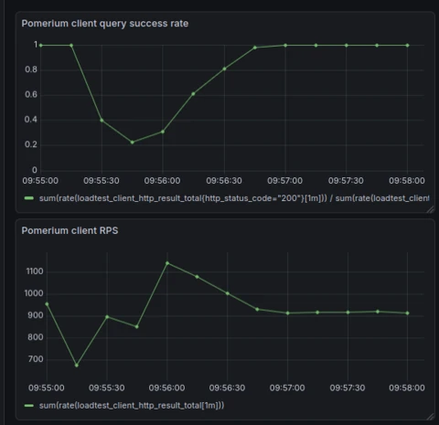 Pomerium load test graphs