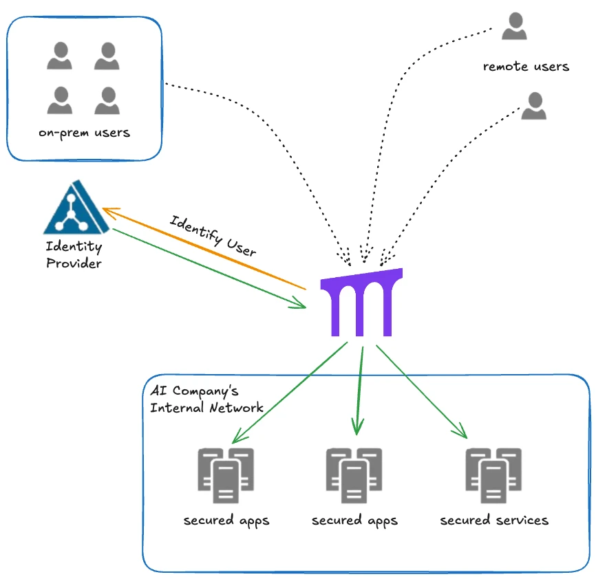 A network architecture diagram showing user authentication flow. At the top, there are two user groups: 'on-prem users' shown in a blue box with 4 user icons, and 'remote users' represented by 3 individual user icons. Both user groups connect via dotted lines to Pomerium's identity-aware proxy (shown as a purple bridge-like structure) in the center. An 'Identity Provider' (shown as a blue triangular icon) interacts with the proxy through two arrows: an orange arrow representing the authentication process labeled 'Identify User', and a green arrow indicating the authenticated user status. Below, a blue box labeled 'AI Company's Internal Network' contains three identical grey server icons labeled as 'secured apps' and 'secured services'. Green arrows connect Pomerium's identity-aware proxy to these secured resources, representing context-based access control.