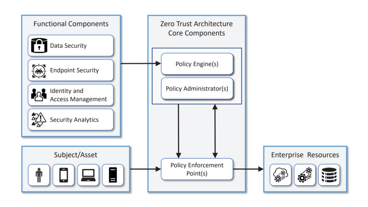 A Close Read At NIST s Definition Of Zero Trust Architecture Pomerium a-close-read-at-nist-s-definition-of-zero-trust-architecture-pomerium